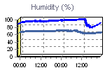 Humidity Graph Thumbnail