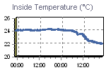 Inside Temperature Graph Thumbnail