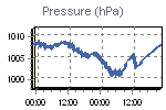 Pressure Graph Thumbnail