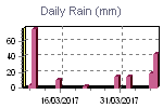 Daily Rain Graph Thumbnail