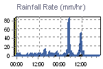 Rain Graph Thumbnail
