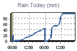 Today's Rainfall Graph Thumbnail