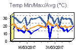 Temp Min/Max Graph Thumbnail