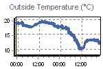 Temperature Graph Thumbnail