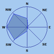 Wind Rose