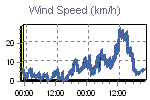 Wind Graph Thumbnail